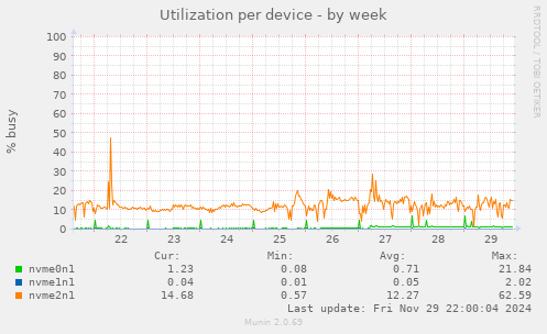 Utilization per device