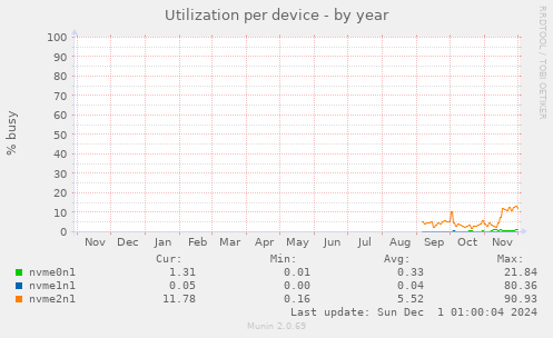 Utilization per device