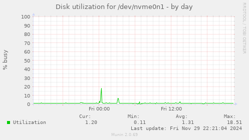 Disk utilization for /dev/nvme0n1