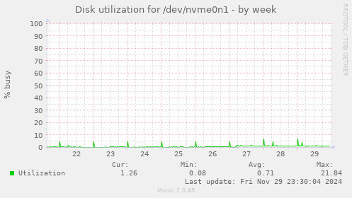 weekly graph