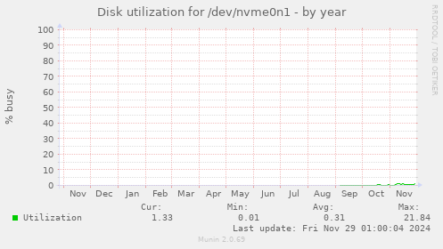 yearly graph