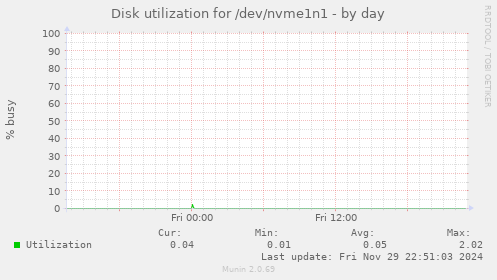 Disk utilization for /dev/nvme1n1