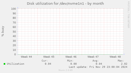 Disk utilization for /dev/nvme1n1