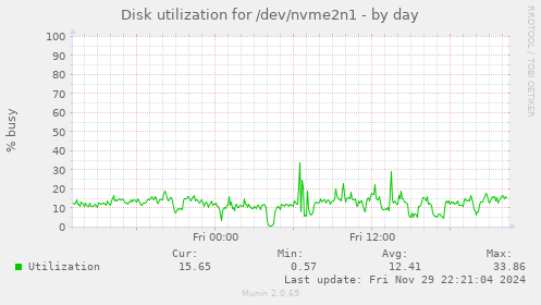 Disk utilization for /dev/nvme2n1