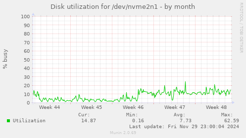 Disk utilization for /dev/nvme2n1