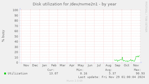 yearly graph