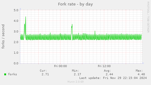 Fork rate