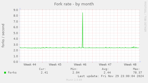 monthly graph