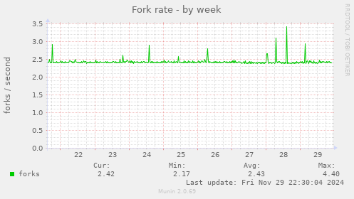 Fork rate