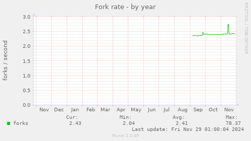 Fork rate