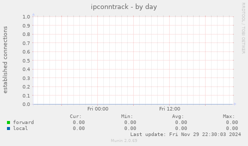 ipconntrack