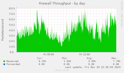 Firewall Throughput