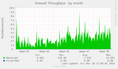 Firewall Throughput