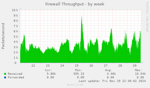 Firewall Throughput