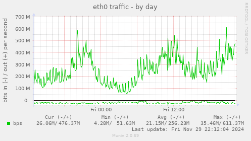 eth0 traffic