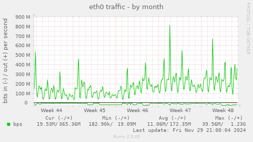 eth0 traffic