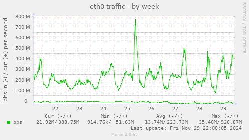 eth0 traffic