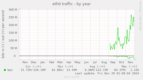 yearly graph