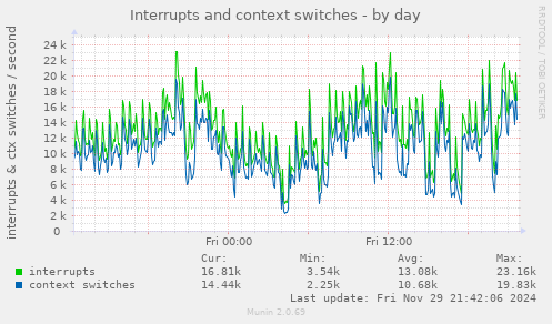 Interrupts and context switches