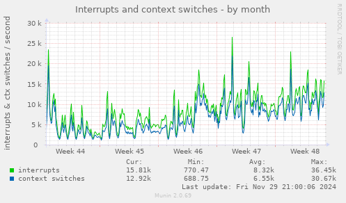 Interrupts and context switches