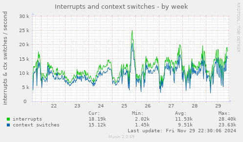 Interrupts and context switches