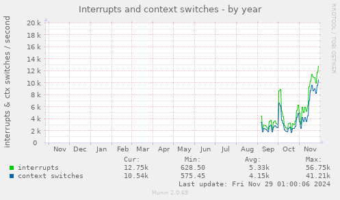 yearly graph