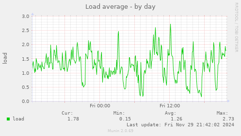 Load average