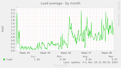 Load average