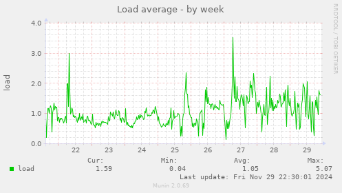 Load average