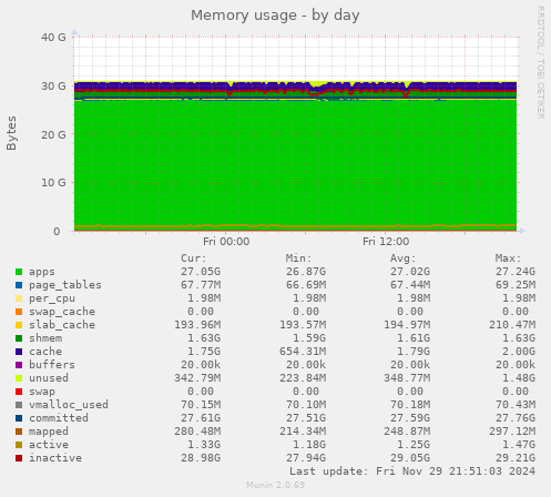 Memory usage