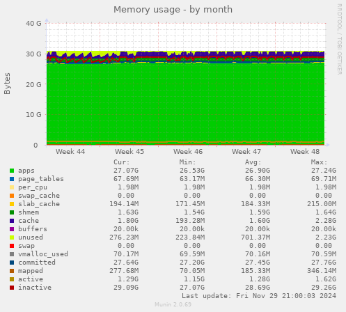 Memory usage