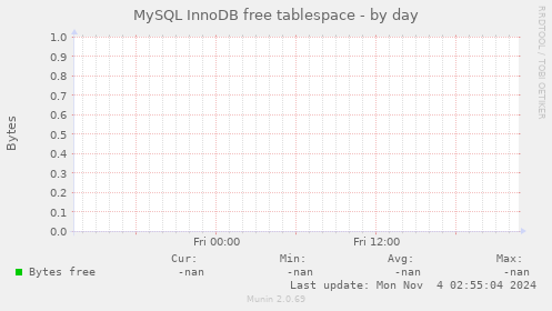 MySQL InnoDB free tablespace