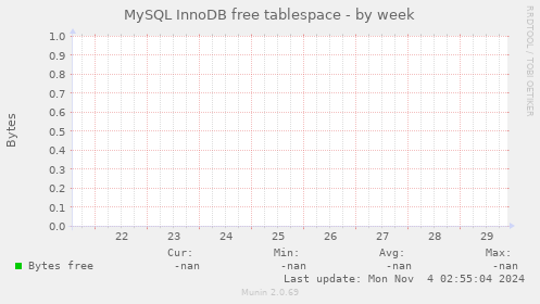 MySQL InnoDB free tablespace