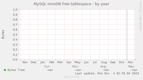 MySQL InnoDB free tablespace