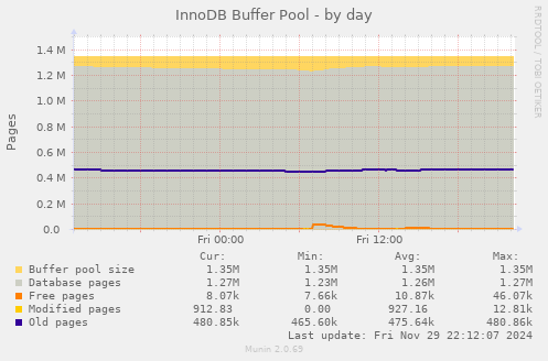 InnoDB Buffer Pool