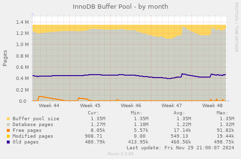 InnoDB Buffer Pool