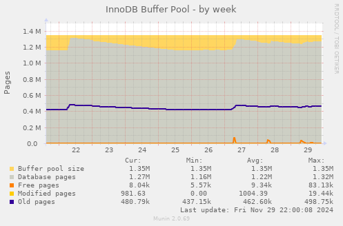 InnoDB Buffer Pool