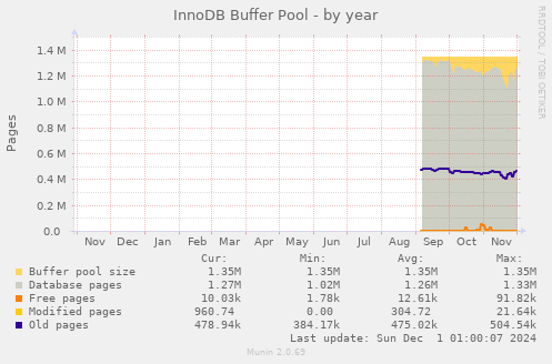 InnoDB Buffer Pool