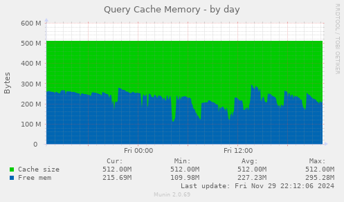 Query Cache Memory