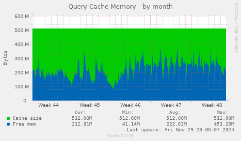 Query Cache Memory