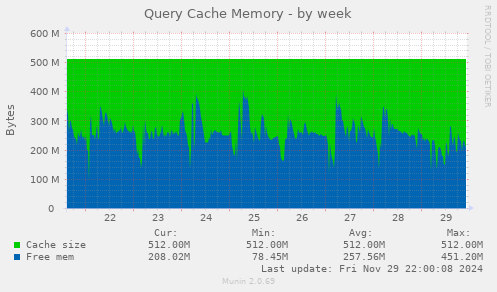 Query Cache Memory