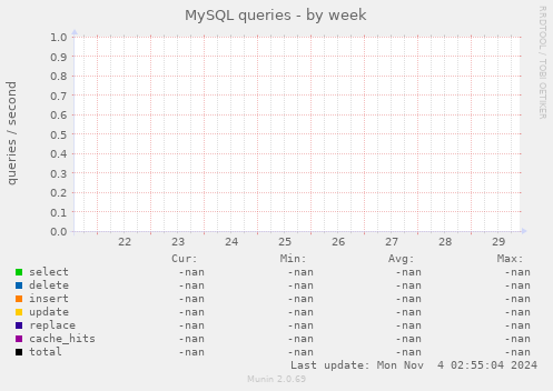 MySQL queries