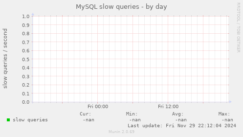 MySQL slow queries