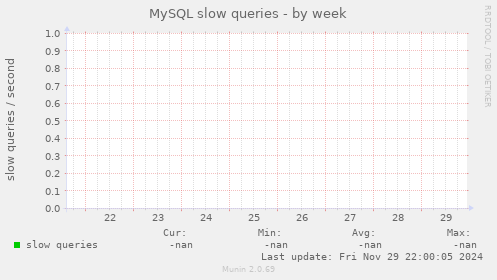 MySQL slow queries