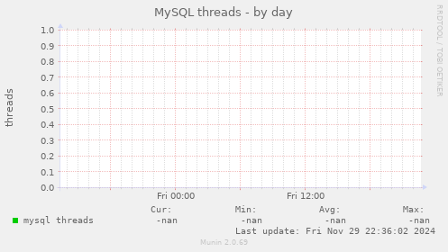 MySQL threads