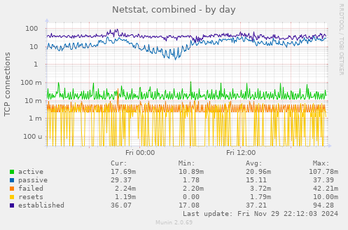 Netstat, combined