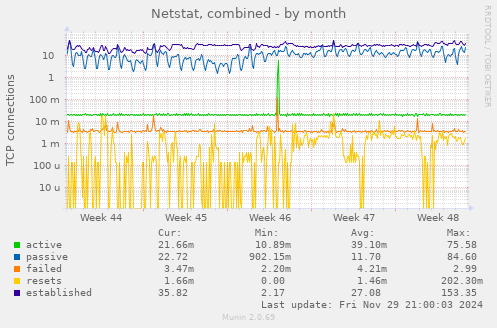 Netstat, combined