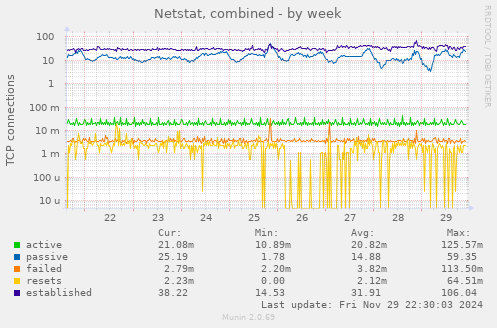 Netstat, combined