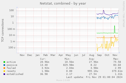 yearly graph