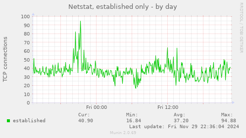 Netstat, established only